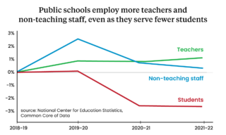 A line graph showing that since the 2018-19 school year, the number of students has declined and the number of teachers and non-teaching staffers has risen